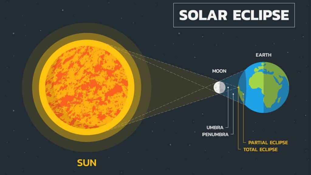solar eclipse diagram. 