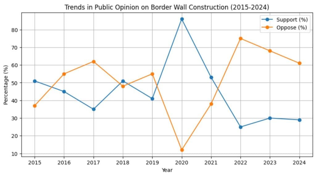 trends in border wall public opinion